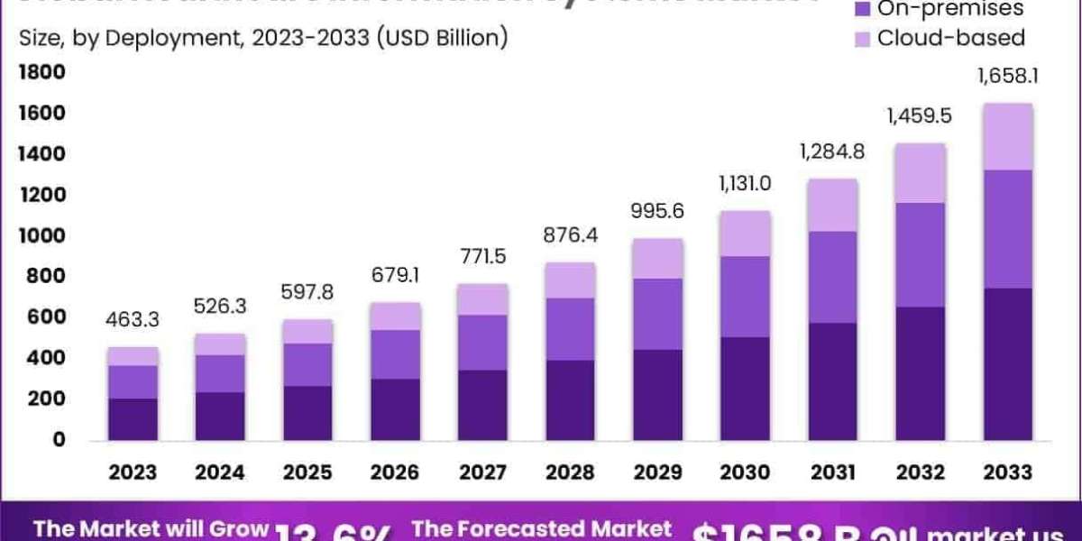 Healthcare Information Systems Market Training, Change Management, and Adoption
