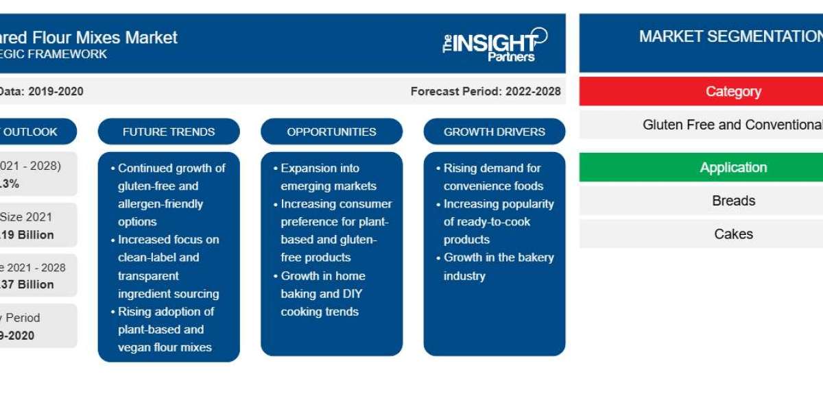 Prepared Flour Mixes Market Report: Unlocking Growth Potential and Addressing Challenges
