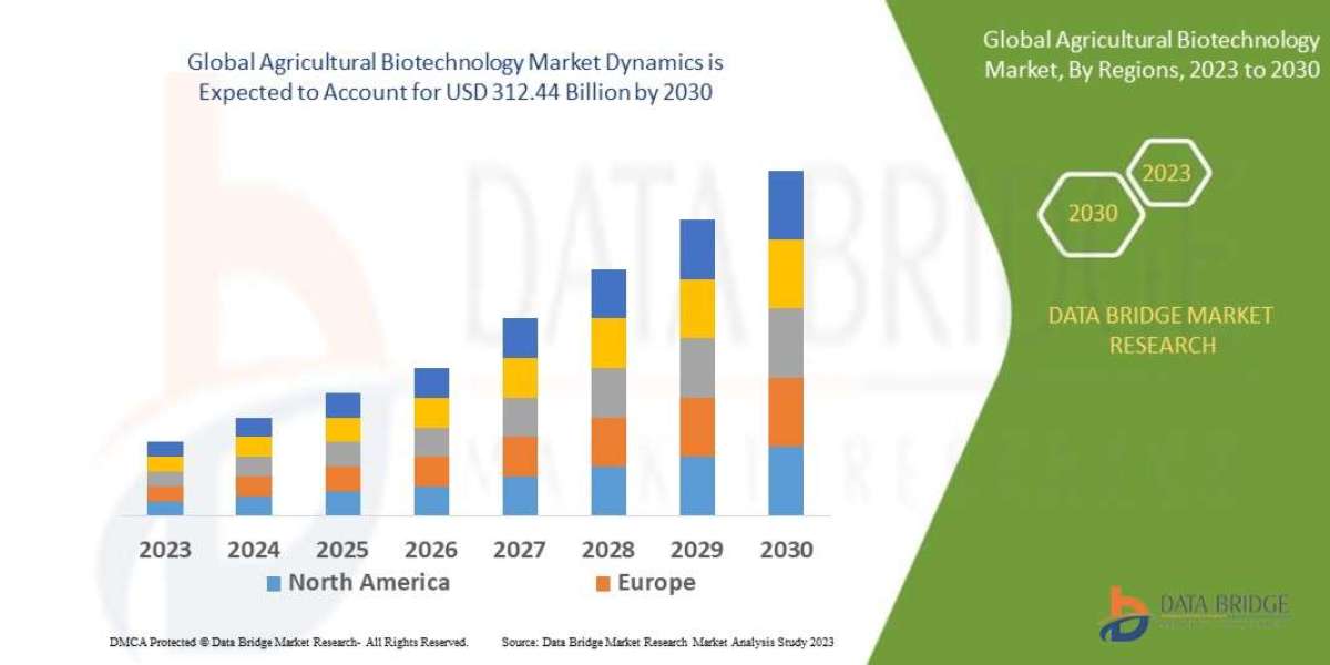 Agricultural Biotechnology Market Shares, Demand, and Growth Trends 2031