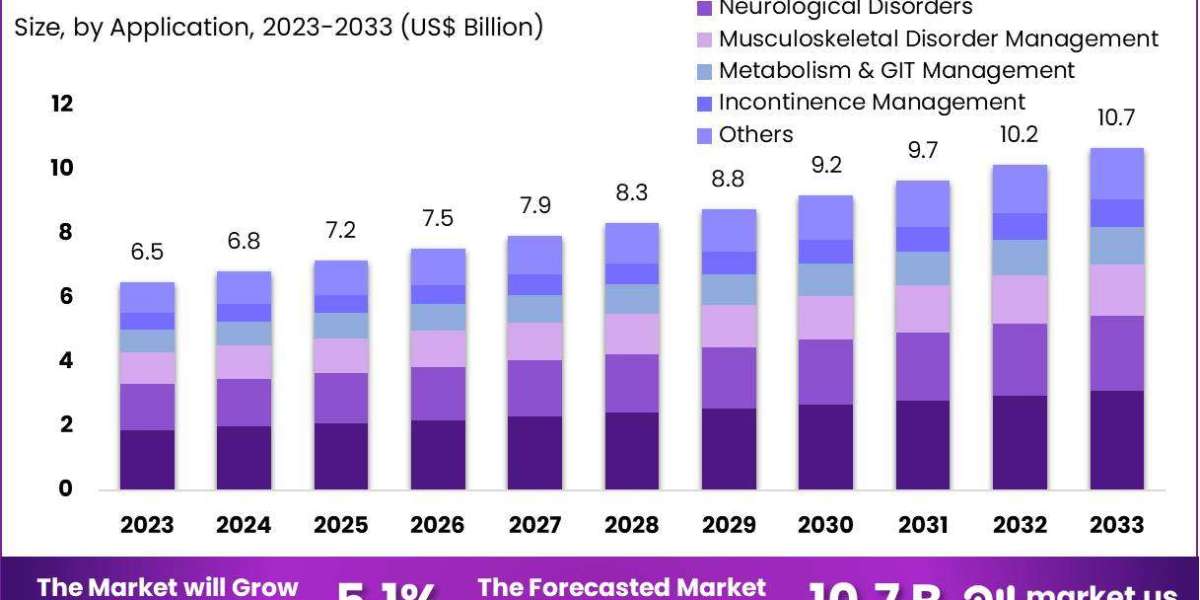 Electrical Stimulation Devices Market Projected to Grow From USD 6.5 Billion to USD USD 10.7 Billion by 2033