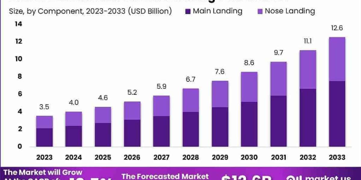 Grounded in Growth: Global Commercial Aircraft Landing Gear Market 2024-2033