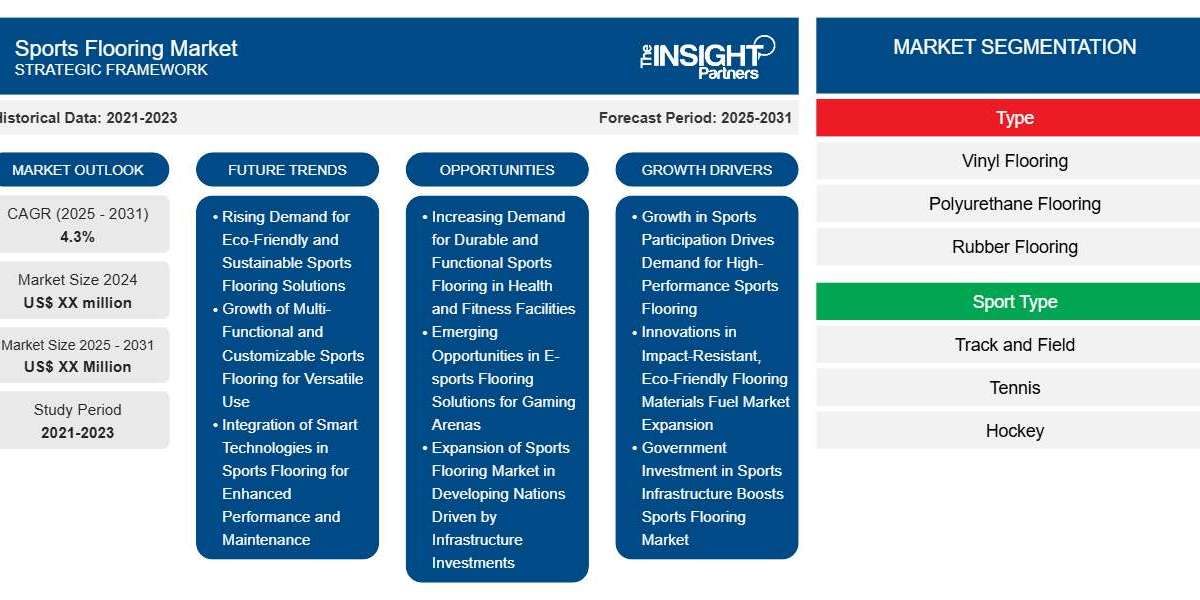 Sports Flooring Market Report: Unlocking Growth Potential and Addressing Challenges