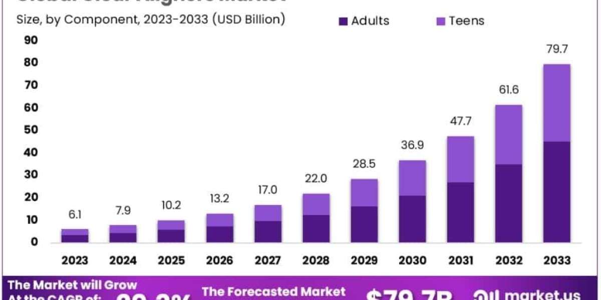 Clear Aligners Market Adoption in High‑Wear Sports Populations