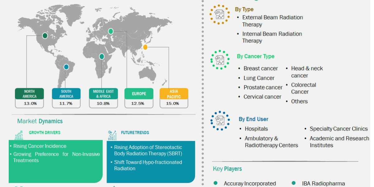 Cancer Radiation Therapy Market – Technology-Led Oncology Evolution