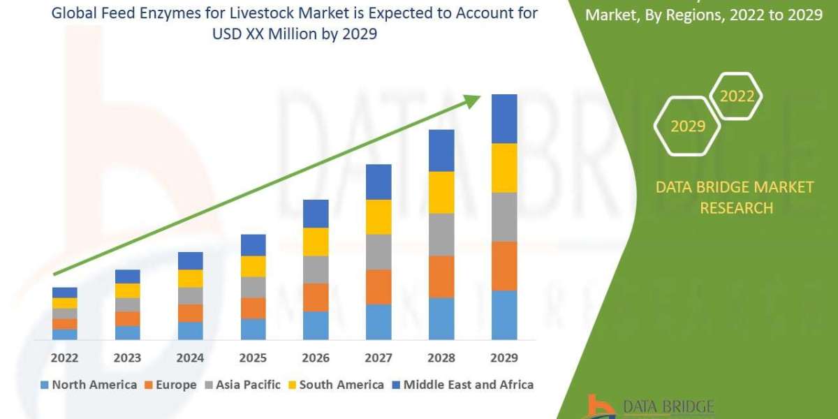 Feed Enzymes for Livestock Market Overview, Growth Analysis, Trends and Forecast By 2029