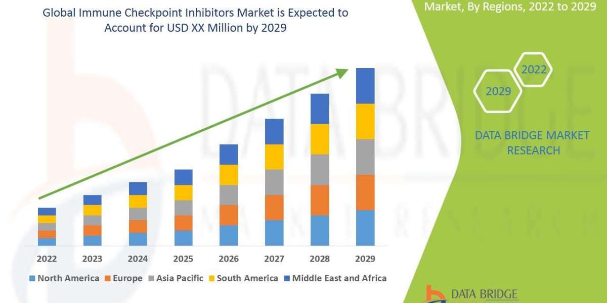 Immune Checkpoint Inhibitors Market Overview, Growth Analysis, Trends and Forecast By 2029