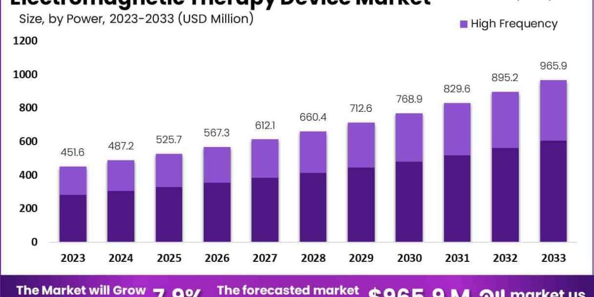 Electromagnetic Therapy Device Market Set for USD 965.9 Million Peak by 2033 with 7.9% Annual Growth