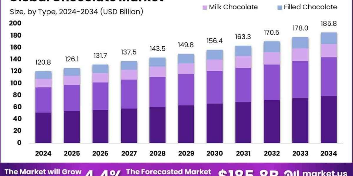 Chocolate Category Trends | Gourmet, Dark, Organic