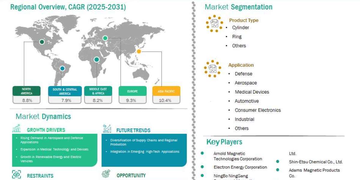 Samarium Cobalt Permanent Magnet Market – Advanced Magnetic Applications