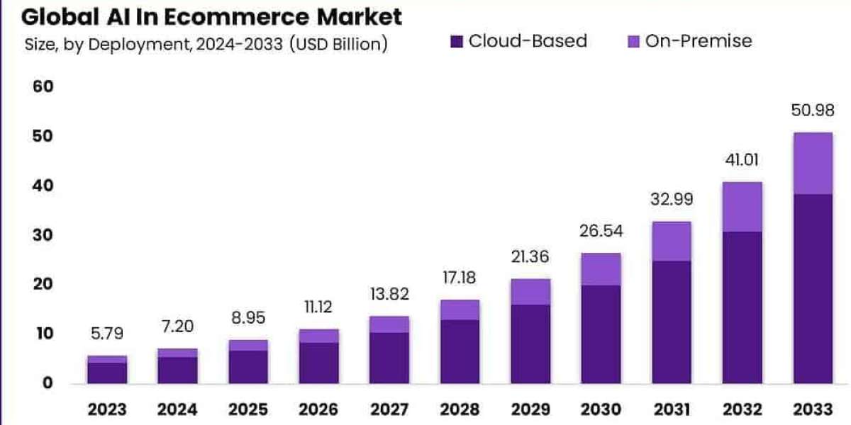 Revolutionizing Retail: Global AI in Ecommerce Market 2024-2033