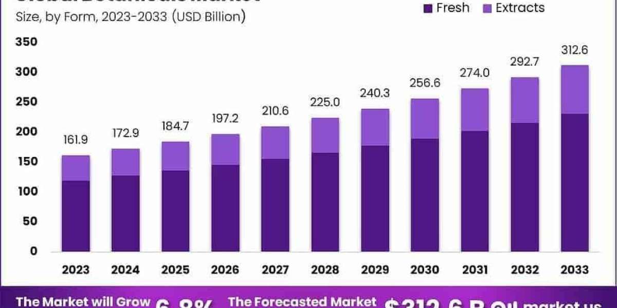 Botanicals Industry Forecast | Outlook Through 2033