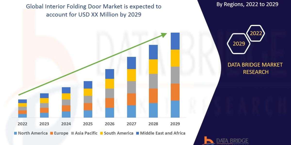 Interior Folding Door Market Overview, Growth Analysis, Trends and Forecast By 2029