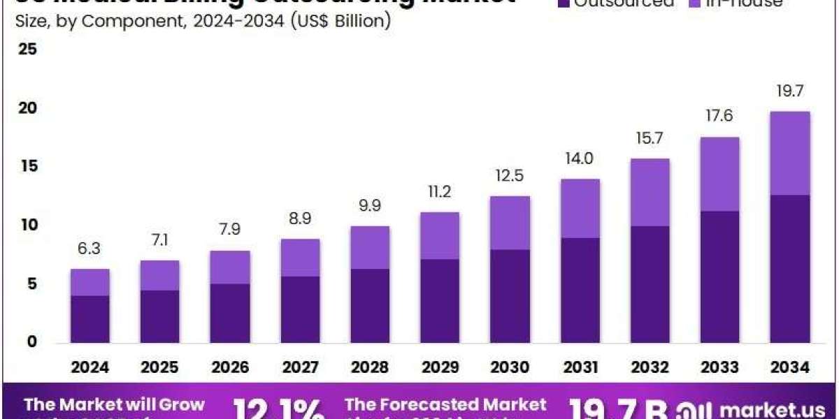 US Medical Billing Outsourcing Market Benefits From Telehealth and Digital Services Boom