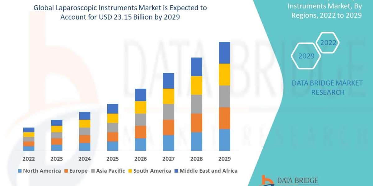 Laparoscopic Instruments Market Overview, Growth Analysis, Trends and Forecast By 2029