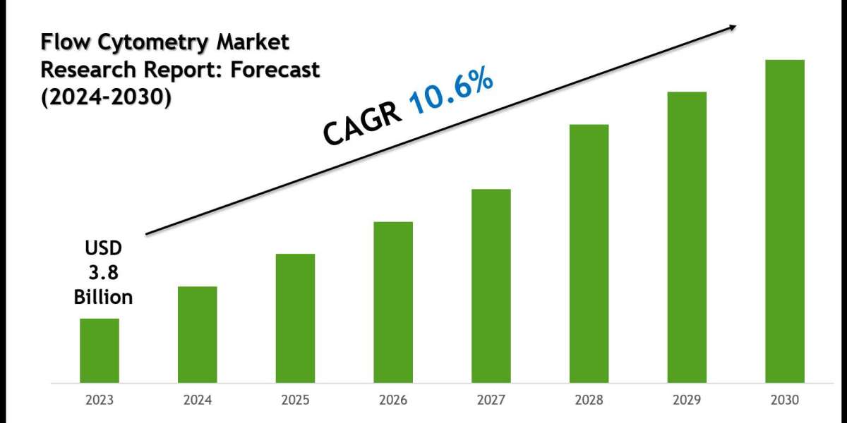 Flow Cytometry Market Outlook: Growth, Share & Demand till 2030