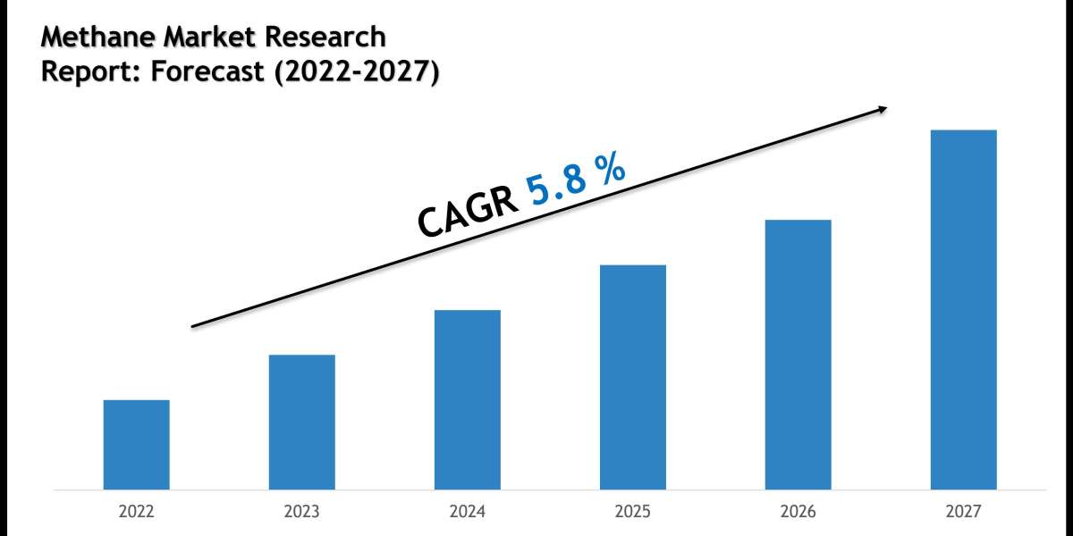 Methane Market Size, Growth Trends & Forecast 2022-2027
