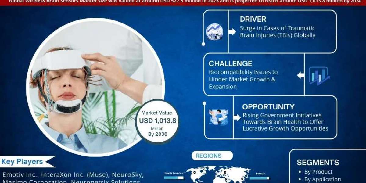 Wireless Brain Sensors Forecast 2030: Growth Trends, Key Players & Future Outlook | Emotiv Inc., InteraXon Inc. (Mus