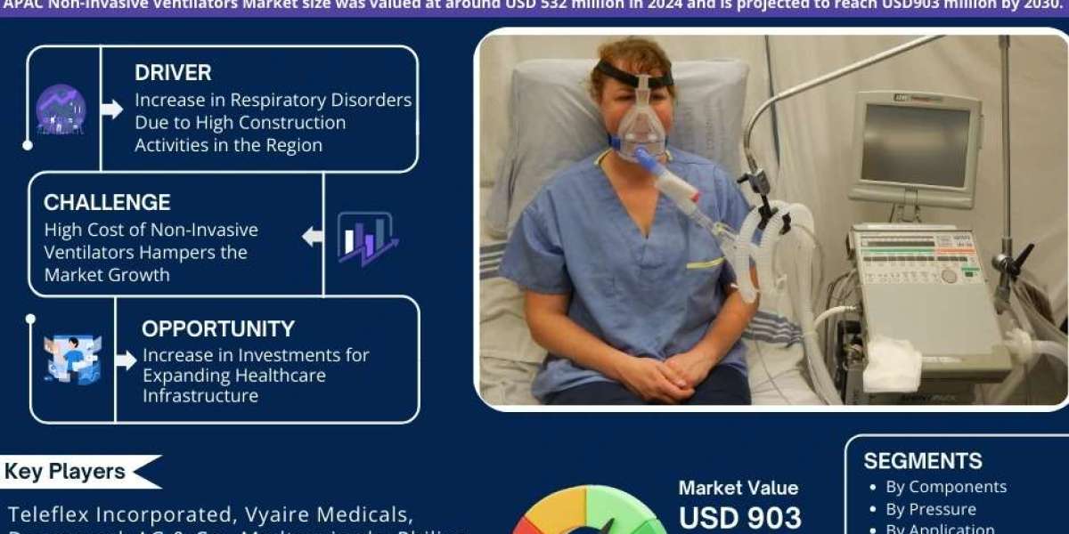 APAC Non-Invasive Ventilators Market Trends, Analysis, and Future Outlook - 2030