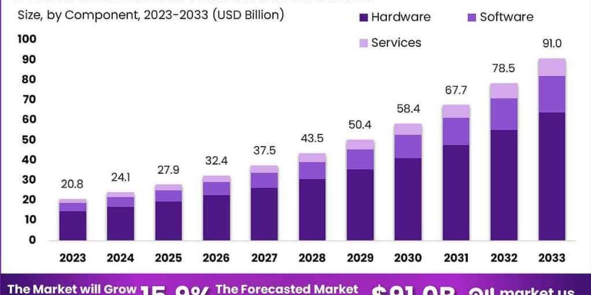 Revolutionizing Logistics: Global Warehouse Automation Market 2024-2033