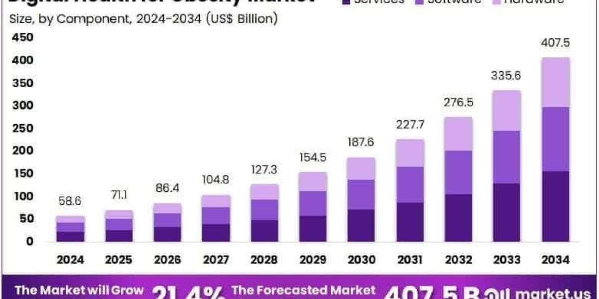 Digital Health for Obesity Market Impact of Reimbursement and Payer Models