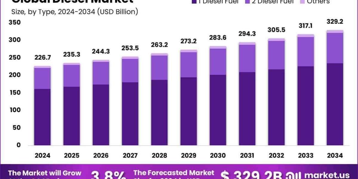 Diesel Market Value Forecast | Market Share Analysis