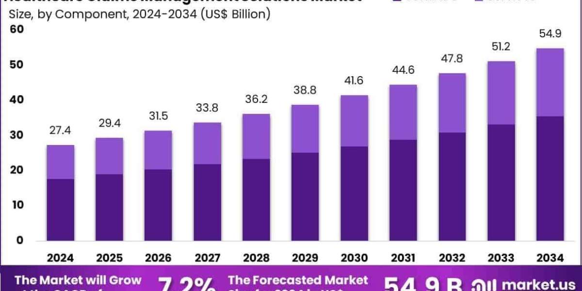 Healthcare Claims Management Solutions Market Role in E‑Claim Submission