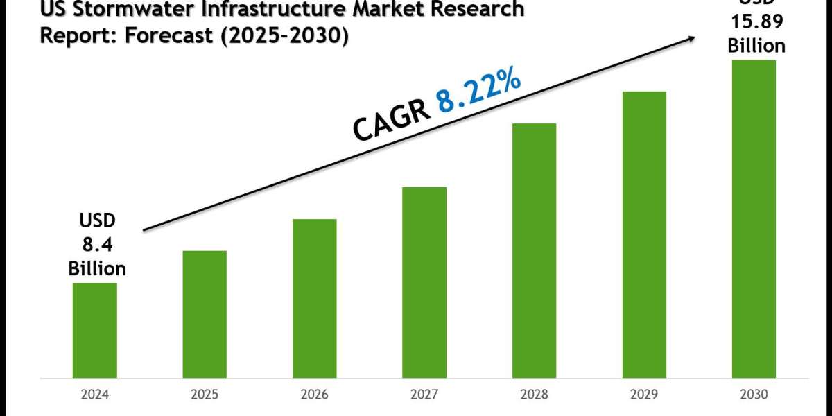 US Stormwater Infrastructure Market Outlook: Growth, Share & Demand till 2030