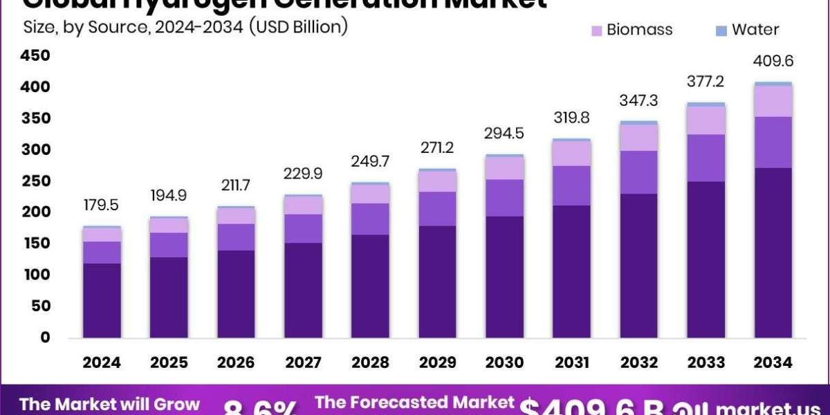 Hydrogen Generation Market Comparative Study by Production Type