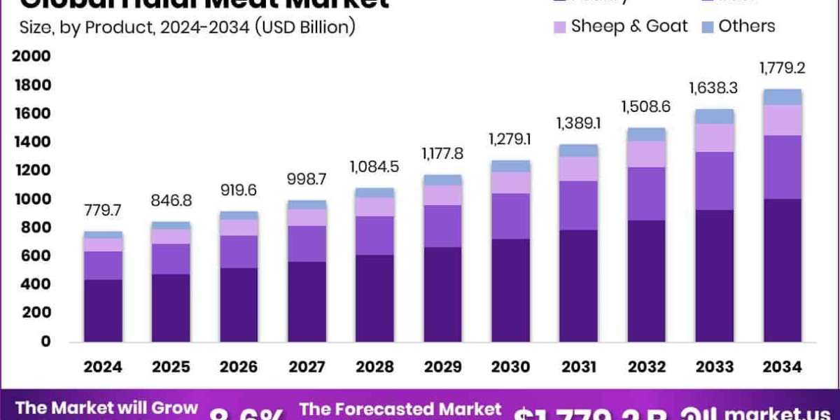Halal Meat Market Export and Import Trends
