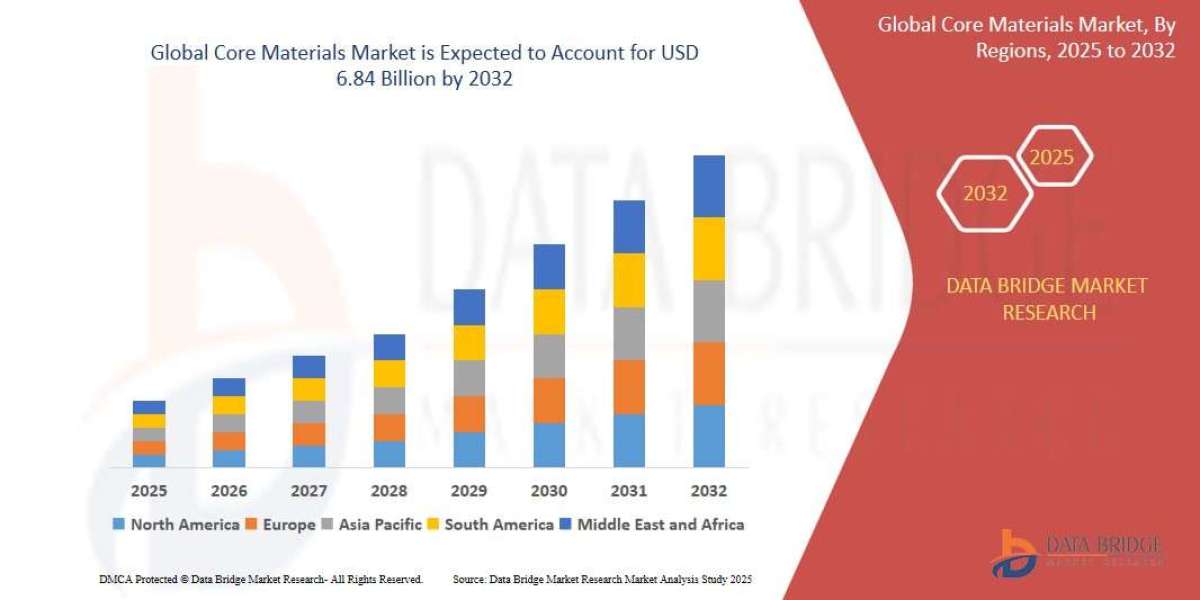 Core Materials Market: Opportunities and Forecast to 2032