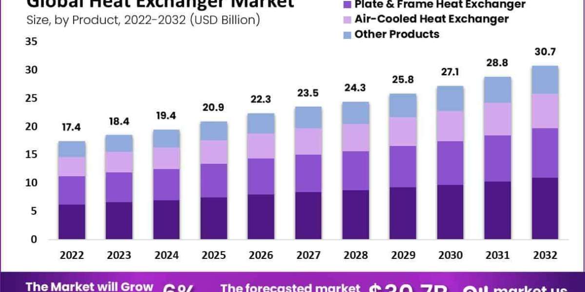 Heat Exchanger Market Potential in Emerging Economies