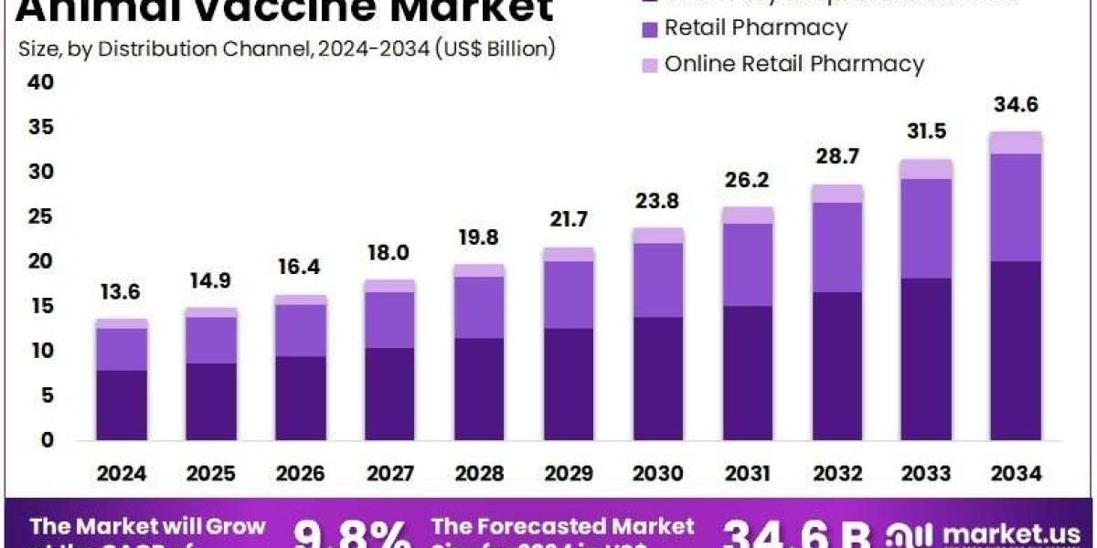 Animal Vaccines Market Fueled by Meat and Milk Demand, North America Remains Market Leader