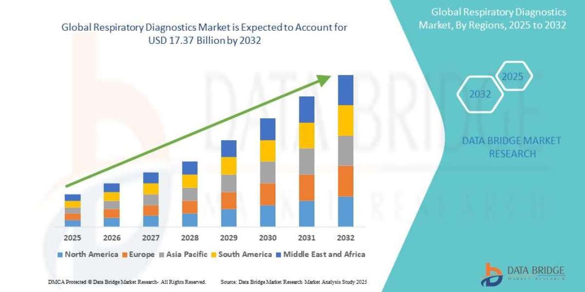 Respiratory Diagnostics Market Expands Amid Rising Prevalence of Chronic Lung Conditions