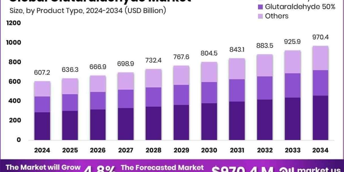 Glutaraldehyde Market Forecast by End-Use Industries