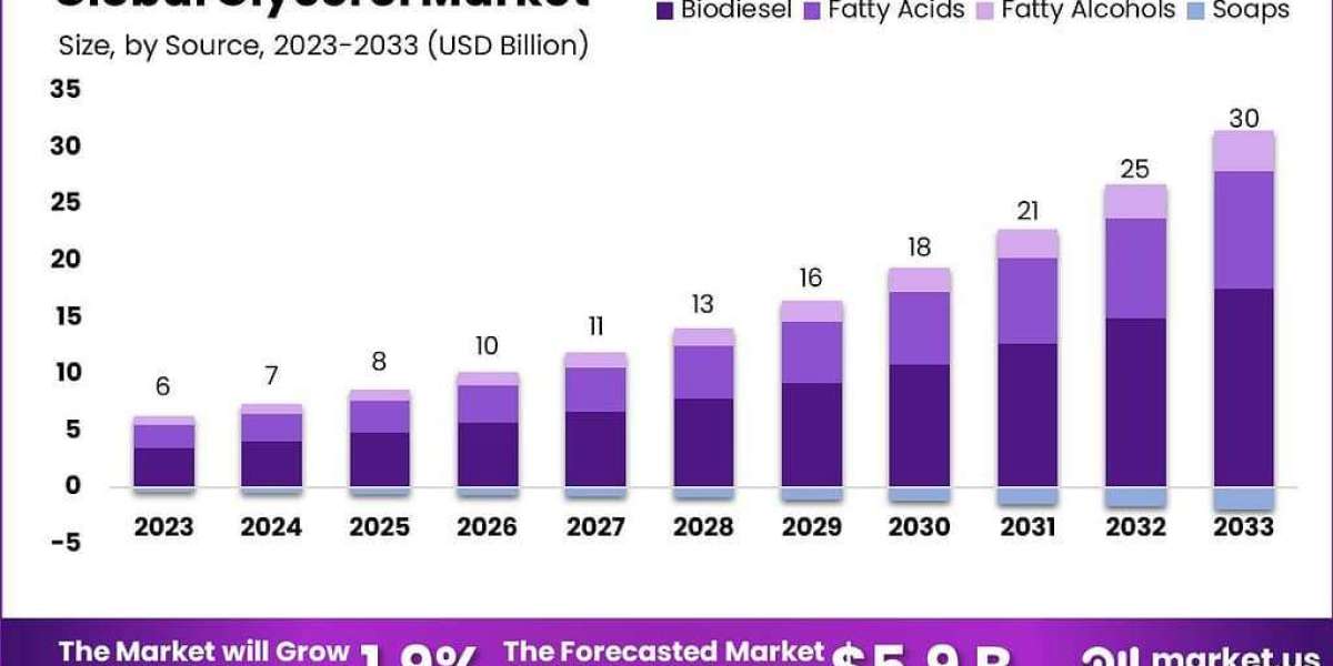 Glycerol Market and Sustainable Manufacturing