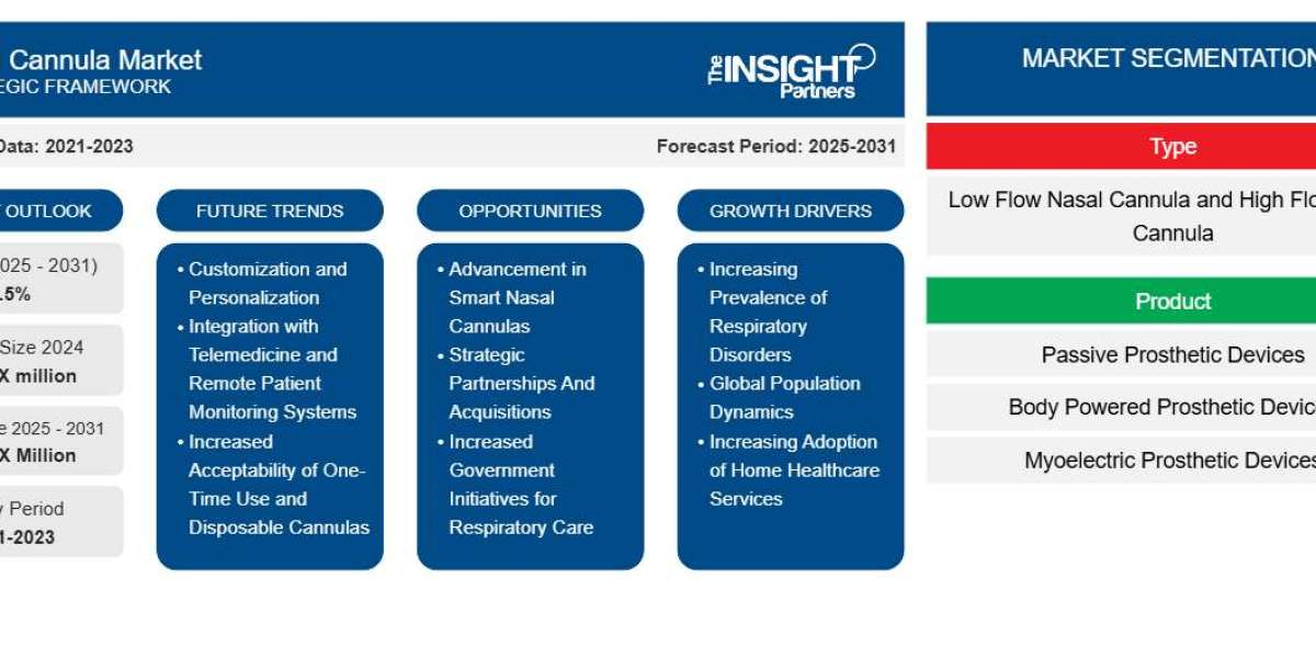 Nasal Cannula Market Report: Unlocking Growth Potential and Addressing Challenges