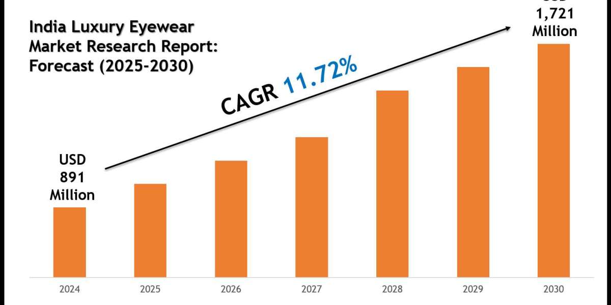 India Luxury Eyewear Market Outlook: Growth, Share & Demand till 2030