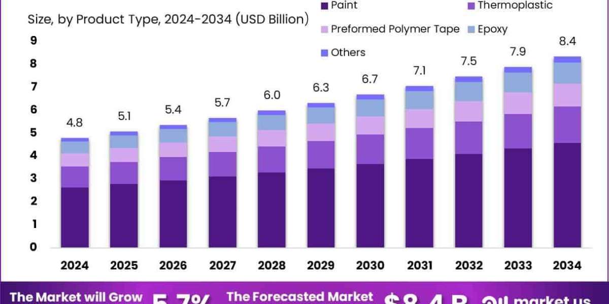Traffic Road Marking Coatings Market for Smart Cities and Infrastructure