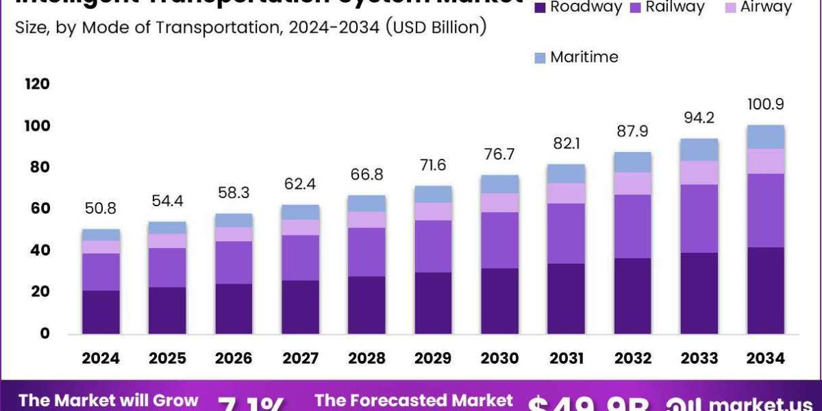 Intelligent Transportation Systems Market Outlook: Innovation, Challenges, and Opportunities