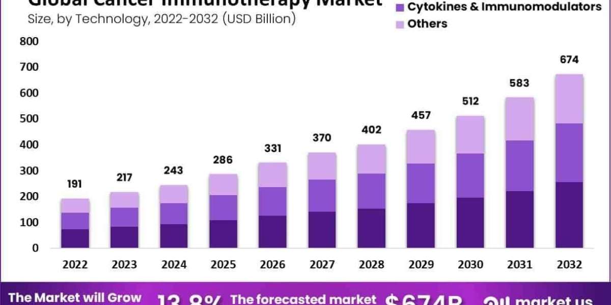 Cancer Immunotherapy Market Workforce and Clinical Infrastructure Requirements