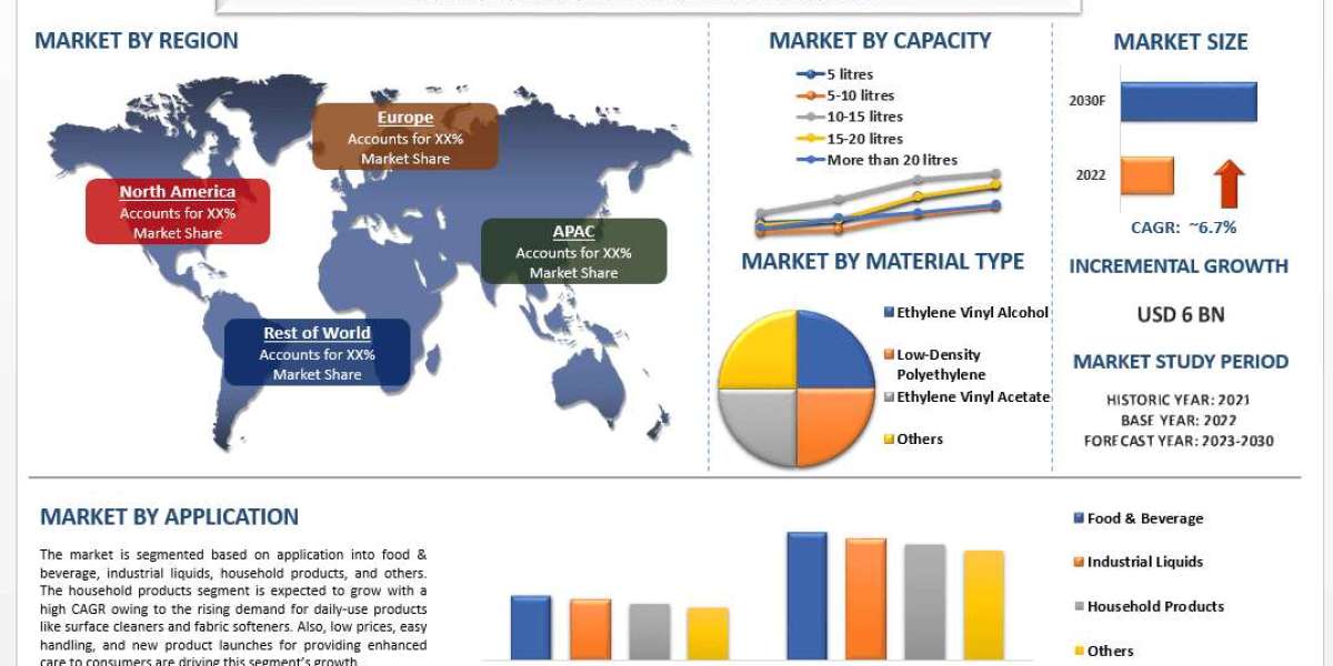 Bag in Box Container Markets Report, Size, Share, Analysis and Forecast 2030