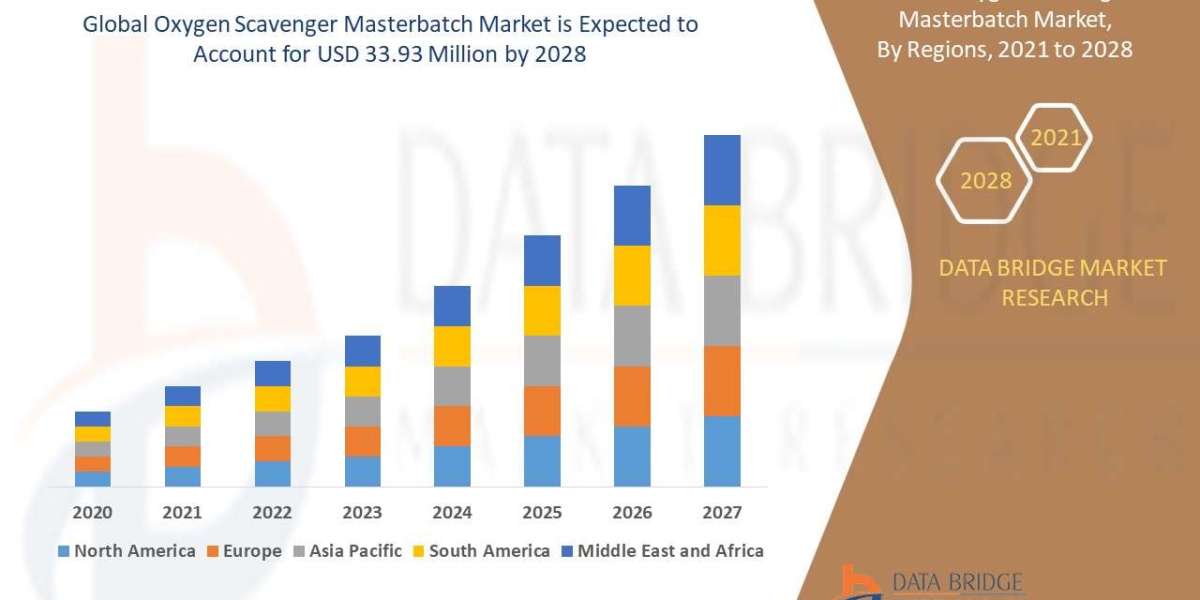 Oxygen Scavenger Masterbatch Market Emerging Insights and Trends 2031