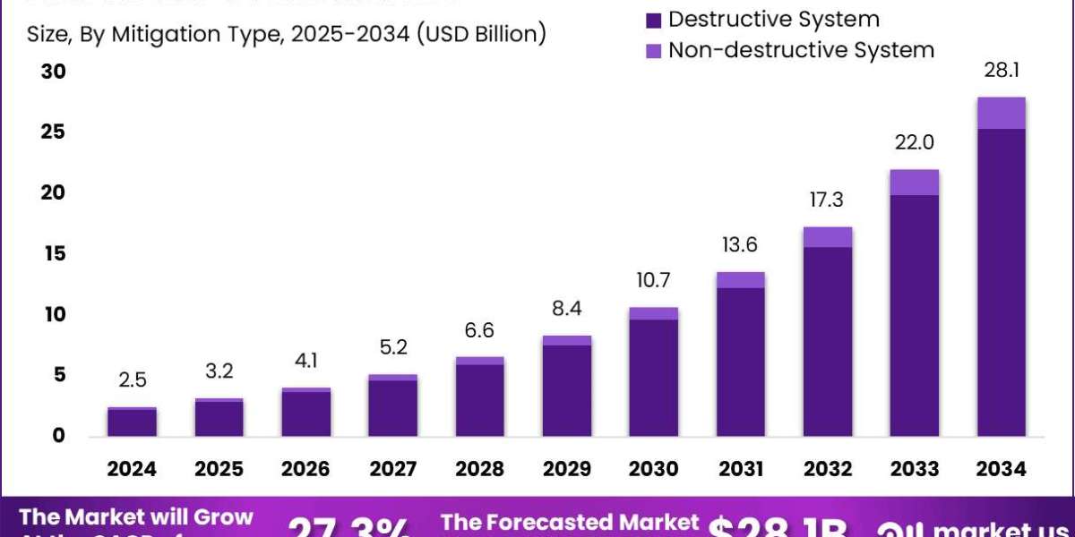 Anti-Drone Market size is expected to be worth around USD 28.1 Billion