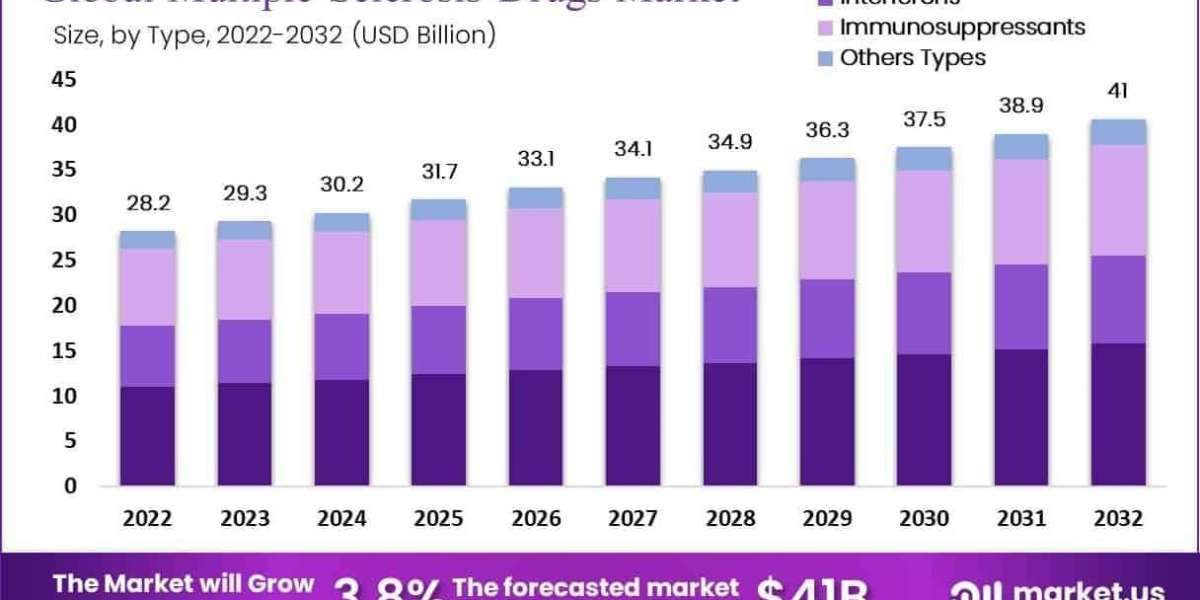 Multiple Sclerosis Drugs Market Use in Progressive vs Relapsing Forms