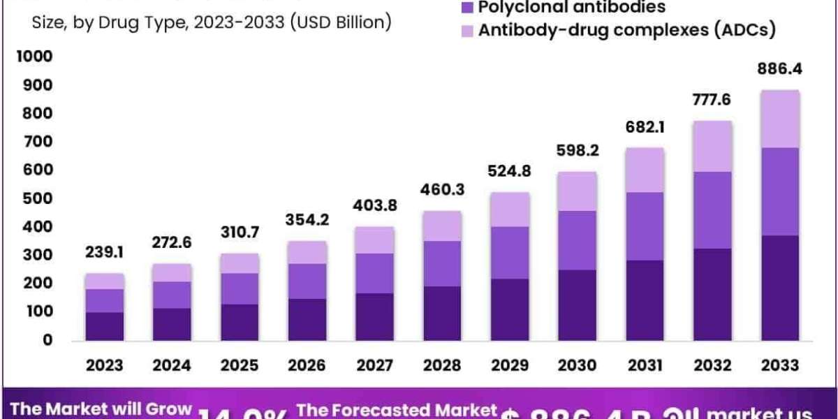 Antibodies Market Role in Cell and Gene Therapy Platforms