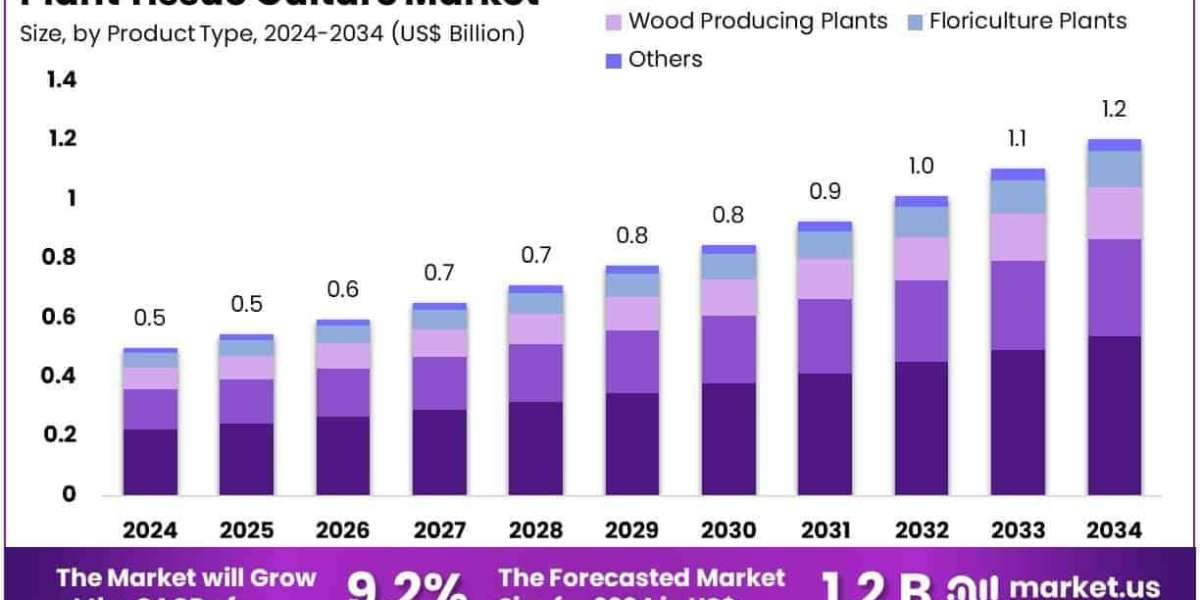 Plant Tissue Culture Market Use in Aquatic and Algal Culture Systems