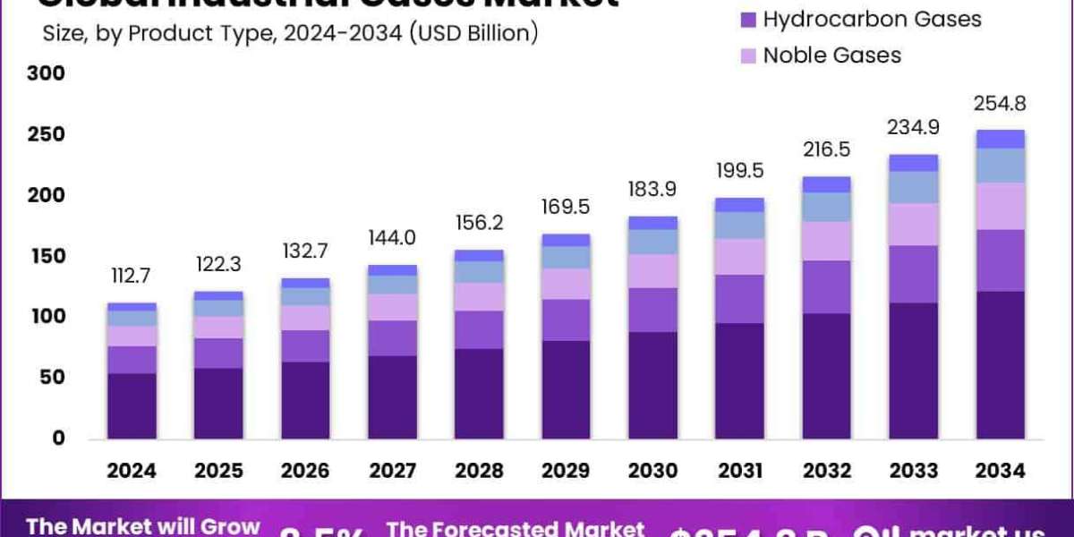 Industrial Gases Market Demand Trends in 2025