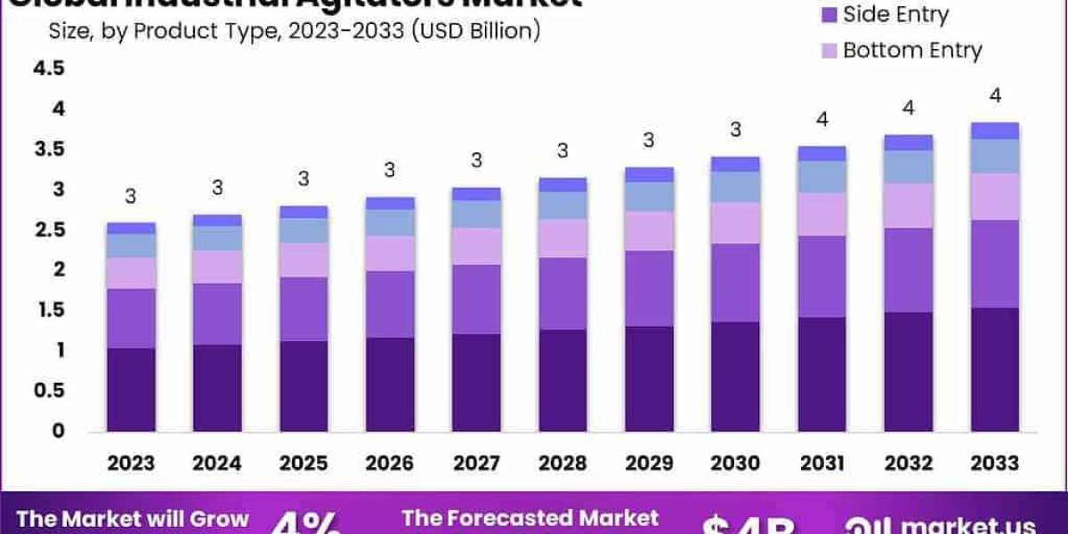 Industrial Agitators MarkIndustrial Agitators Market Strategic Developments and M&Aet Strategic Developments and M&a