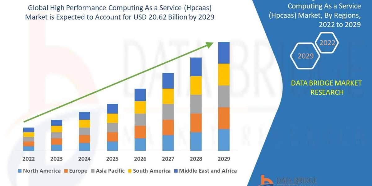 High Performance Computing As a Service (Hpcaas) Market Overview, Growth Analysis, Trends and Forecast By 2029