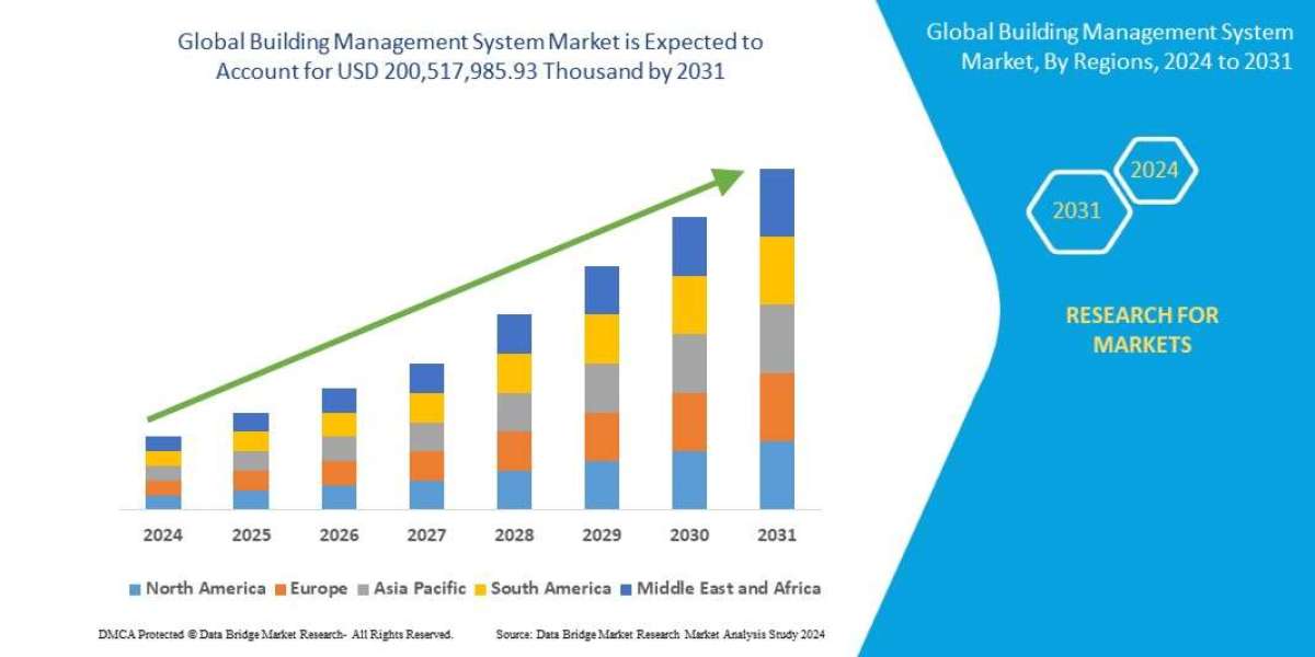 CIS and Asia Building Management System Market Size, Share, Growth, Trends, Demand and Opportunity Analysis